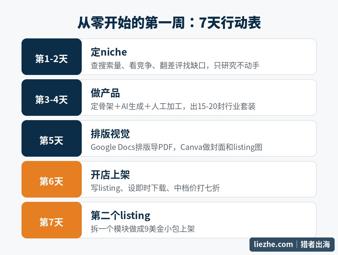 email swipe文案项目从零开始的第一周7天行动表,从选niche到上架第二个listing