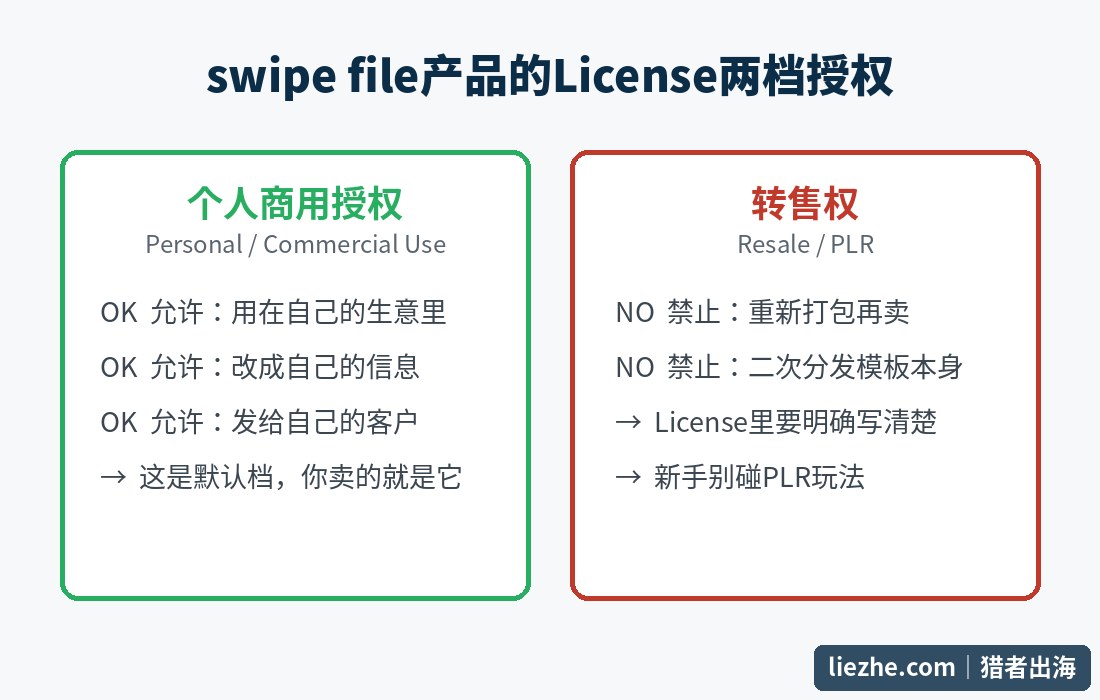 email swipe文案数字产品的License两档授权对比,个人商用允许而转售PLR默认禁止