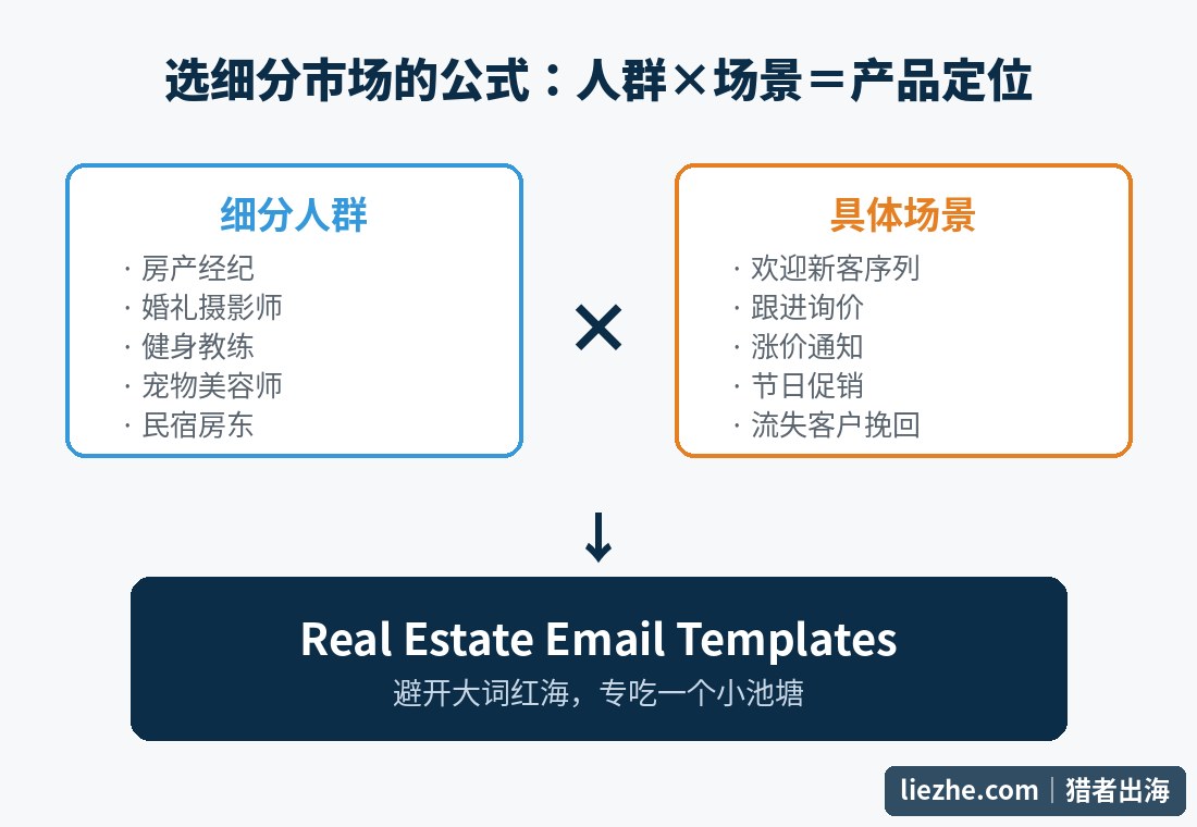 email swipe文案选细分市场公式示意图,细分人群乘以具体场景等于产品定位