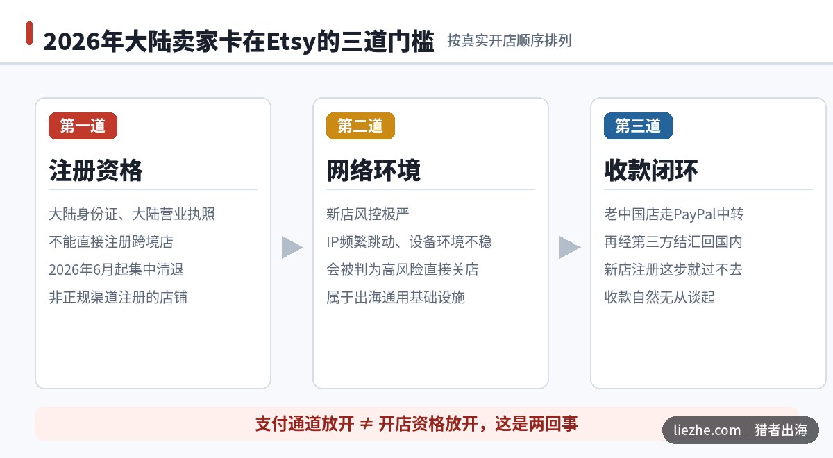 2026年中国大陆卖家在Etsy面临的三道门槛示意图