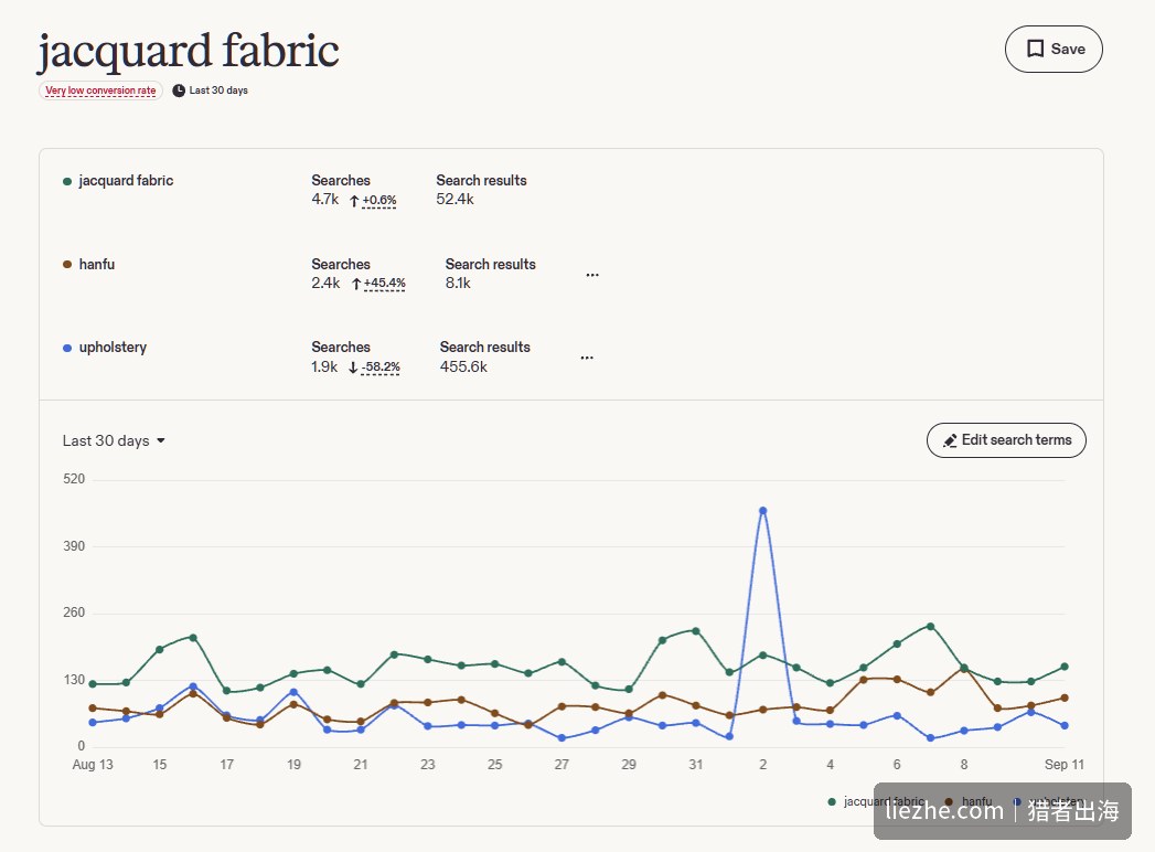 Etsy关键词数据：hanfu搜索量2.4千增长45.4%，jacquard fabric搜索量4.7千