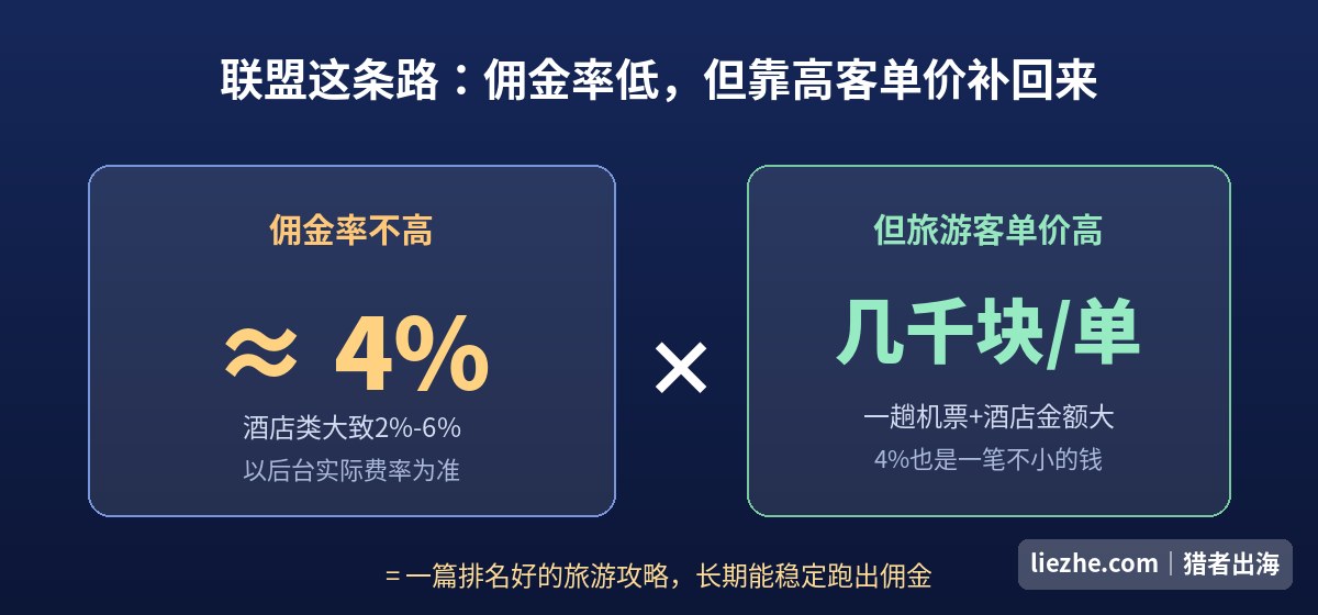 Expedia联盟佣金逻辑:佣金率约4%但旅游客单价高长期能跑出佣金