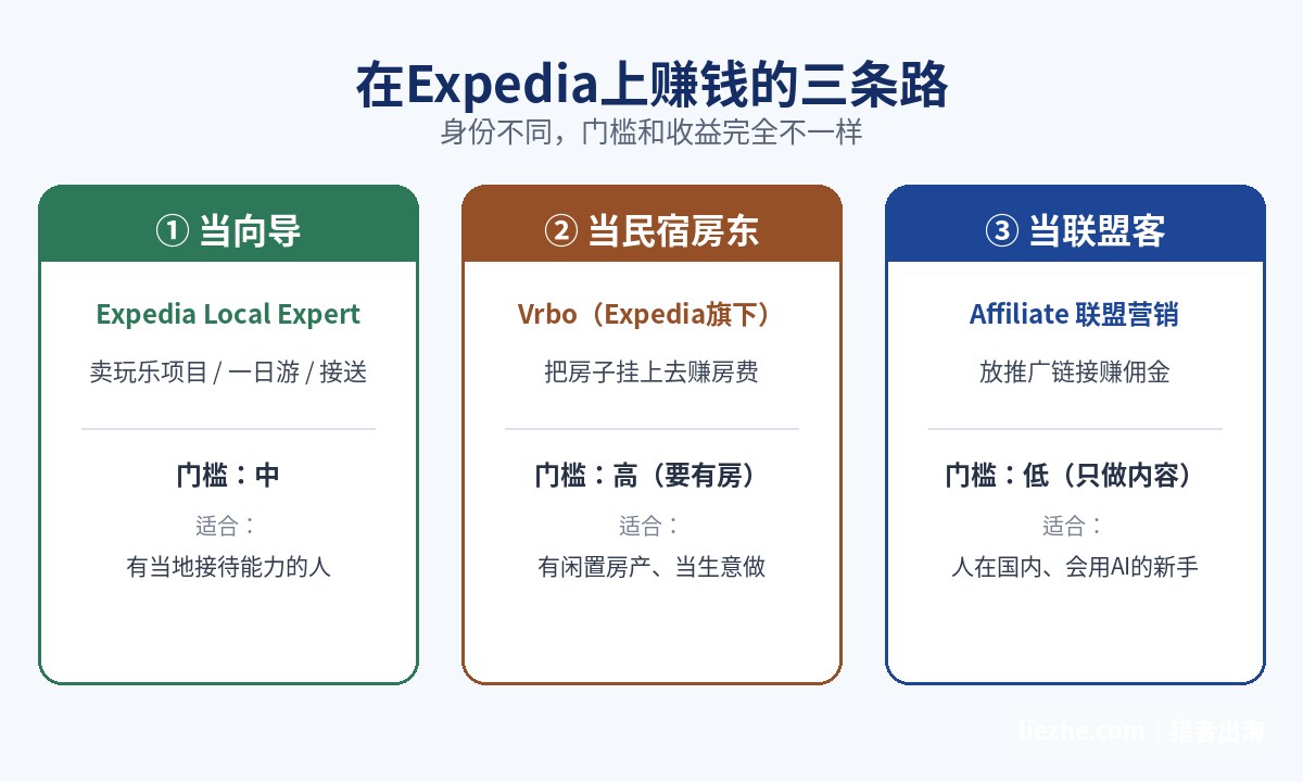 Expedia赚钱三条路对比:当向导当民宿房东当联盟客的门槛和收益