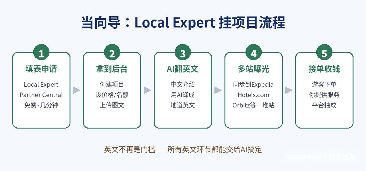 Expedia向导挂项目流程:填表申请拿后台AI翻英文多站曝光接单收钱