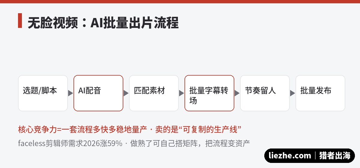 无脸视频AI批量出片生产流程