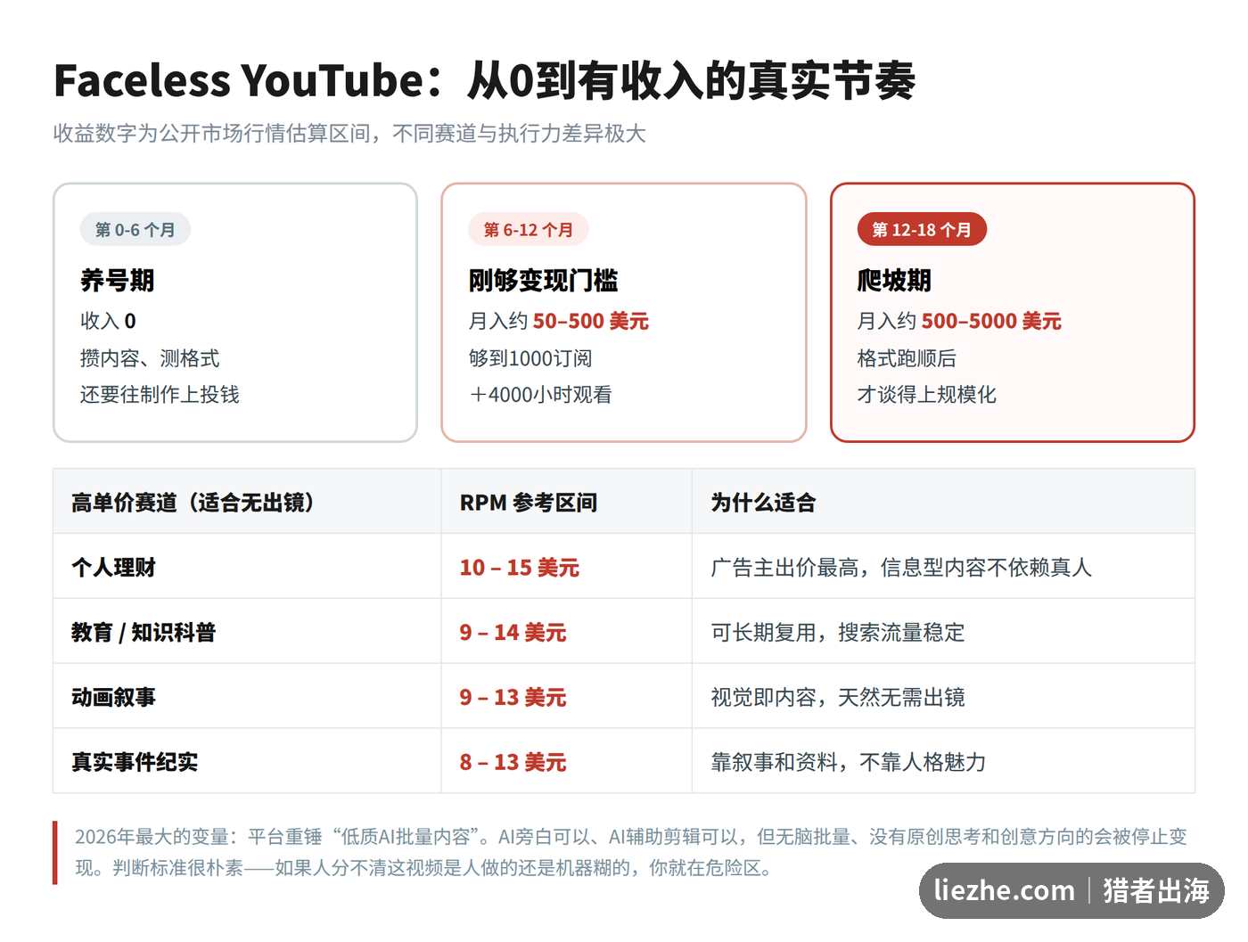 Faceless YouTube无出镜频道从养号到变现的时间节点和各赛道RPM参考区间