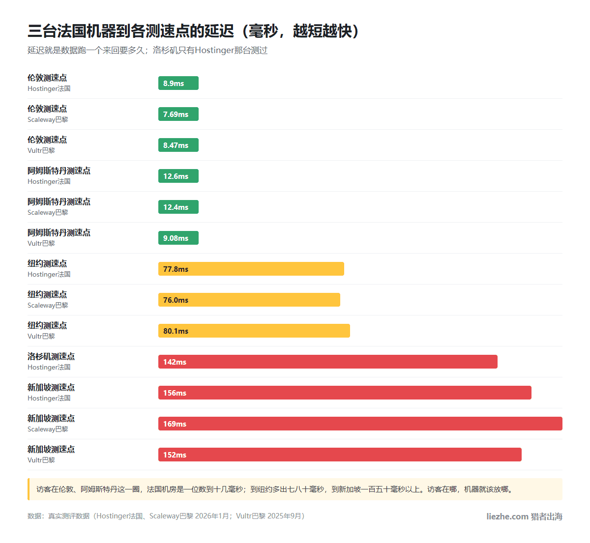三台法国机器到伦敦、阿姆斯特丹、纽约、洛杉矶、新加坡测速点的延迟对比:伦敦7.69到8.90毫秒,阿姆斯特丹9.08到12.6毫秒,纽约76.0到80.1毫秒,新加坡152到169毫秒