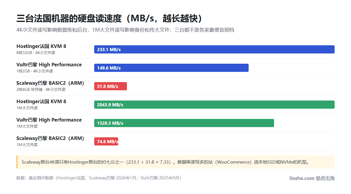 三台法国机器硬盘读速度对比:4K小文件读Hostinger法国233.1MB/s、Vultr巴黎149.6MB/s、Scaleway巴黎31.8MB/s;1M大文件读2043.9、1528.3、74.6MB/s