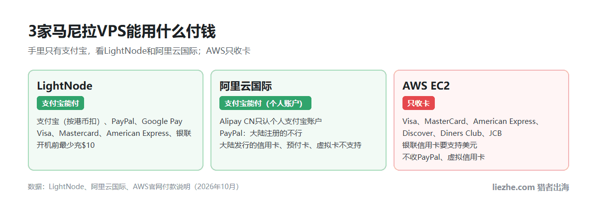 3家马尼拉VPS付款方式:LightNode收支付宝按港币扣,阿里云国际支付宝只认个人账户,AWS只收卡、银联信用卡要支持美元