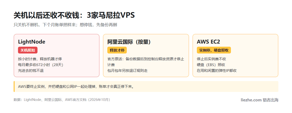 3家马尼拉VPS关机后收不收钱:LightNode关机照扣释放才停,阿里云国际按量要释放资源才停止计费,AWS停止后实例费不收但硬盘和弹性IP照收
