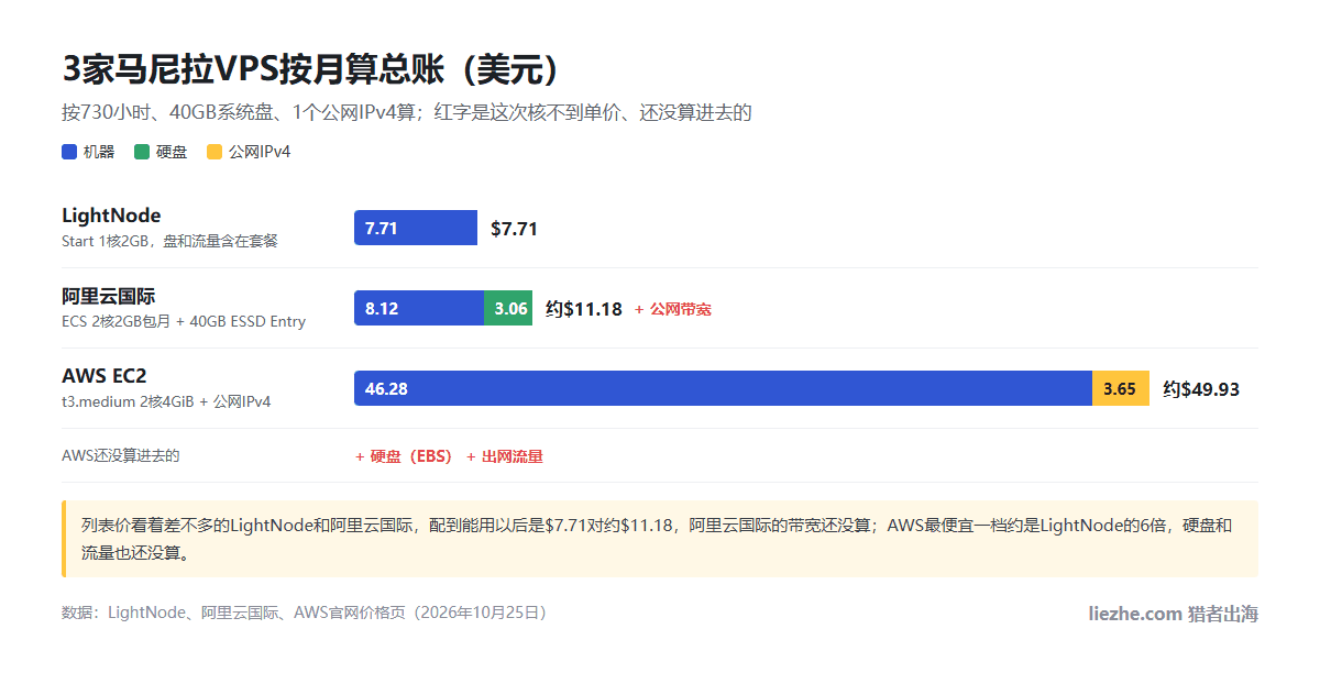 3家马尼拉VPS按月总账:LightNode 7.71美元含盘和流量,阿里云国际2核2GB包月8.12美元加40GB系统盘3.06美元约11.18美元另加公网带宽,AWS t3.medium 46.28美元加公网IPv4 3.65美元约49.93美元另加硬盘和出网流量