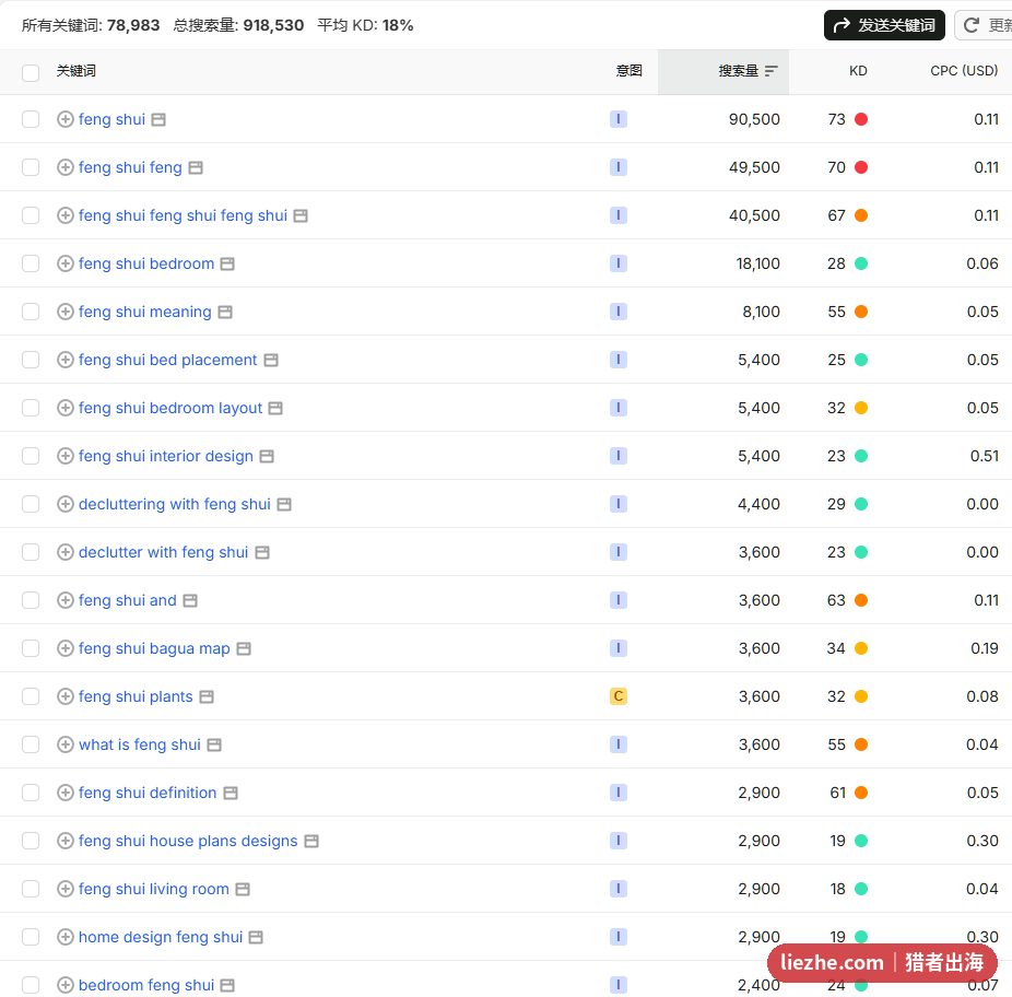 feng shui英文关键词搜索量与长尾词