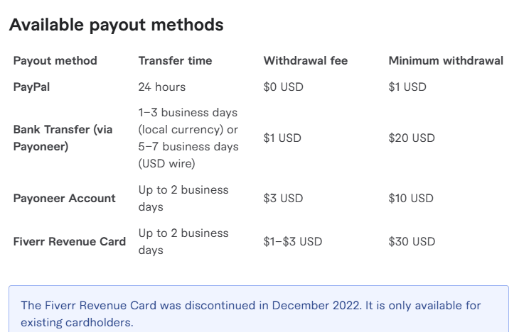 Fiverr官方帮助中心的提现方式表，列出PayPal、银行转账、Payoneer账户的费用和最低提现额