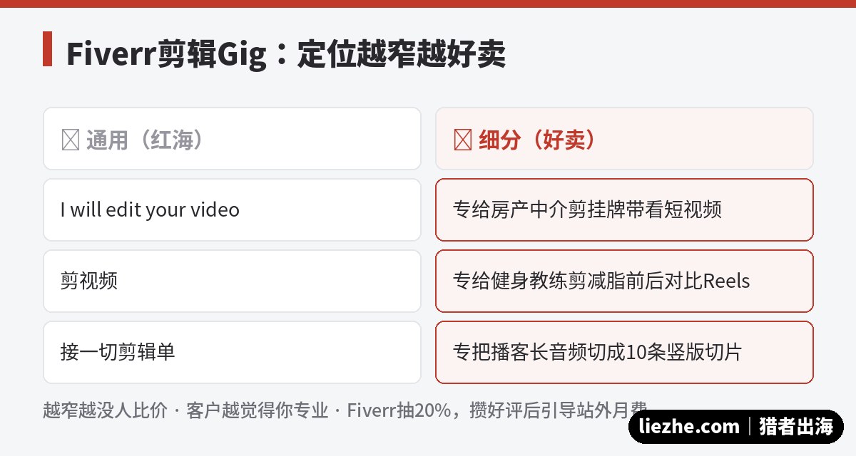Fiverr剪辑Gig通用定位与细分定位对比