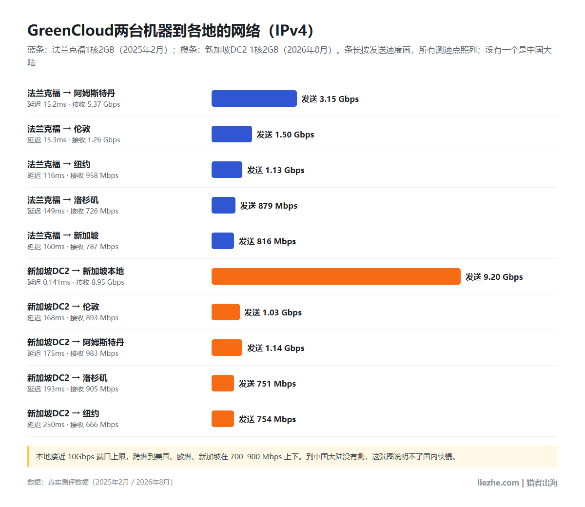 GreenCloud两台机器到各地的网络：新加坡DC2到新加坡本地发送9.20 Gbps，法兰克福到阿姆斯特丹3.15 Gbps，跨洲到纽约、洛杉矶、新加坡在751到1.14 Gbps之间，没有中国大陆测速点