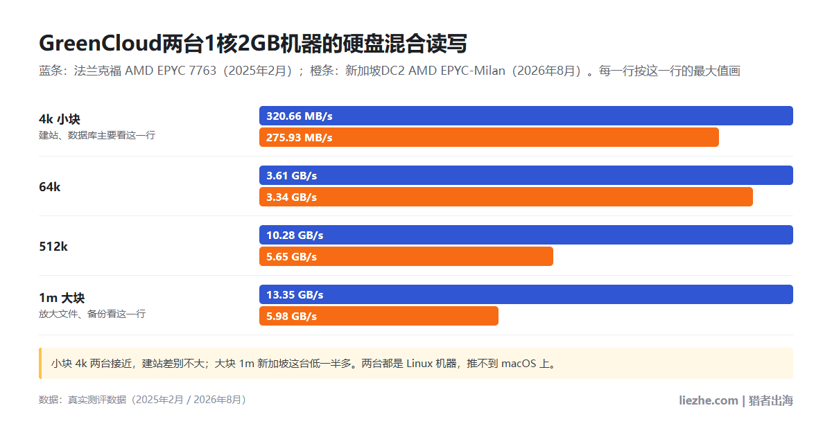 GreenCloud两台1核2GB机器硬盘混合读写对比：4k法兰克福320.66 MB/s、新加坡275.93 MB/s，1m法兰克福13.35 GB/s、新加坡5.98 GB/s