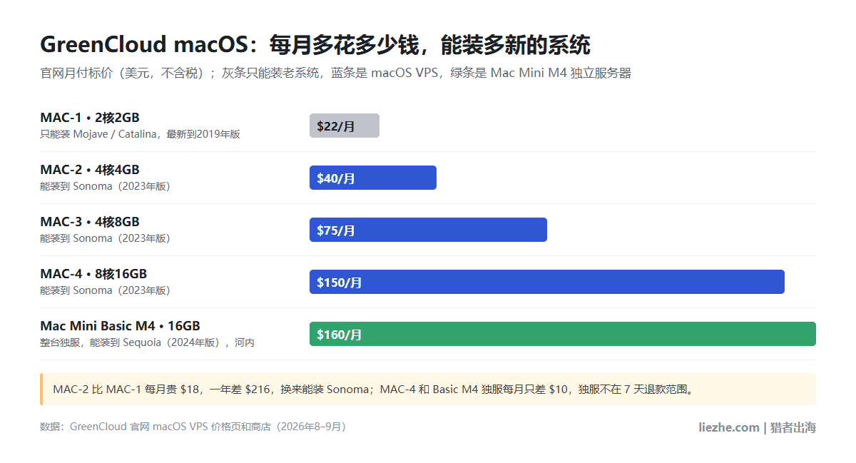 GreenCloud macOS月付价和能装的最新系统：MAC-1每月22美元只到Catalina，MAC-2每月40美元、MAC-3每月75美元、MAC-4每月150美元能装Sonoma，Mac Mini Basic M4每月160美元能装Sequoia