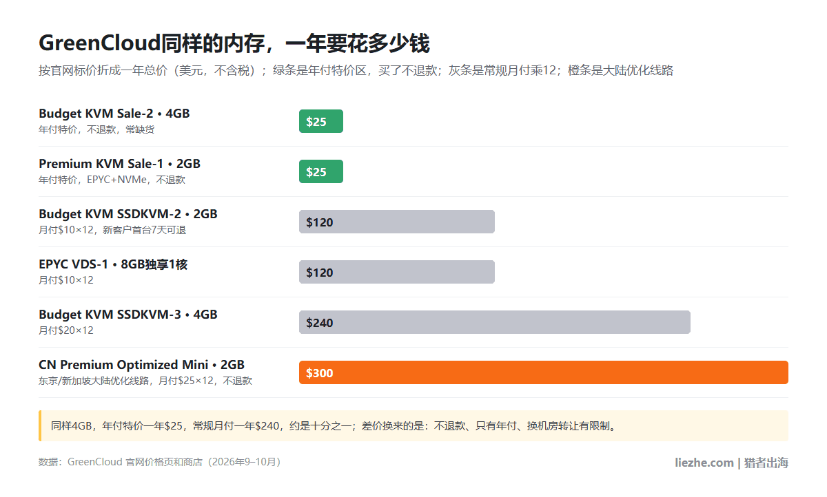 GreenCloud一年总价对比：Budget KVM Sale 4GB和Premium KVM Sale 2GB一年25美元，SSDKVM-2和EPYC VDS-1一年120美元，SSDKVM-3一年240美元，CN Premium Mini一年300美元