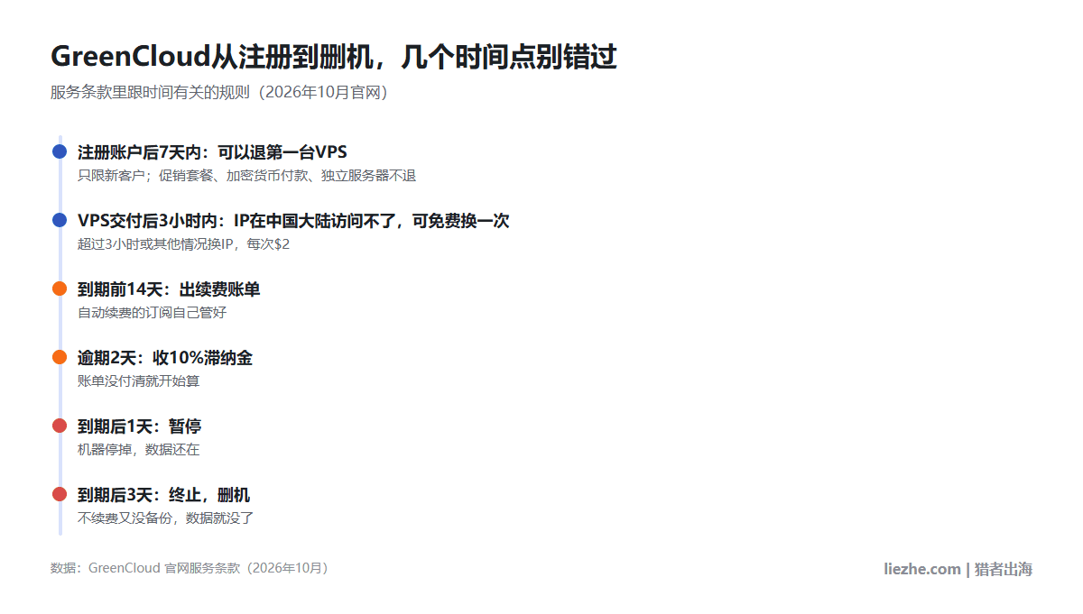 GreenCloud条款里的时间点：注册后7天内可退第一台VPS，交付3小时内IP在大陆访问不了可免费换一次，到期前14天出账单，逾期2天收10%滞纳金，到期后1天暂停、3天删机