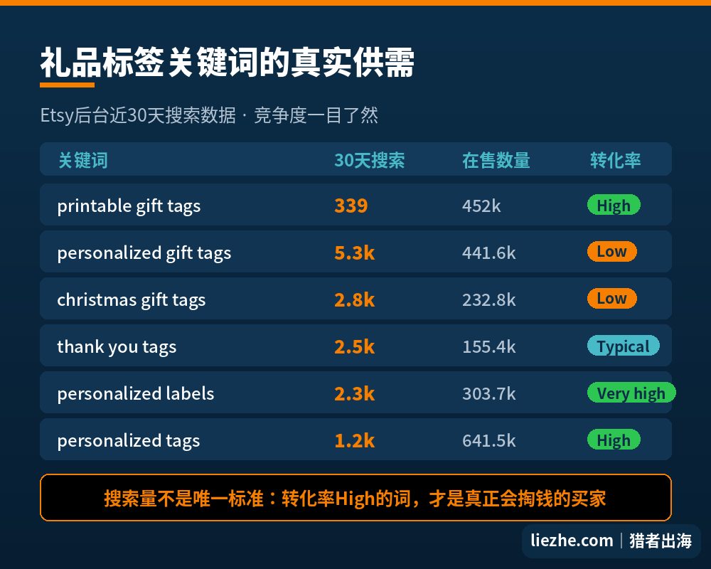礼品标签相关关键词的搜索量、在售数量与转化率对比图