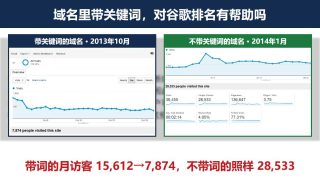 域名中包含关键词对SEO有帮助吗？