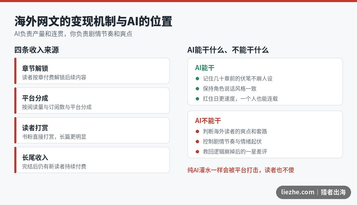 海外网文的变现机制以及AI在其中的位置