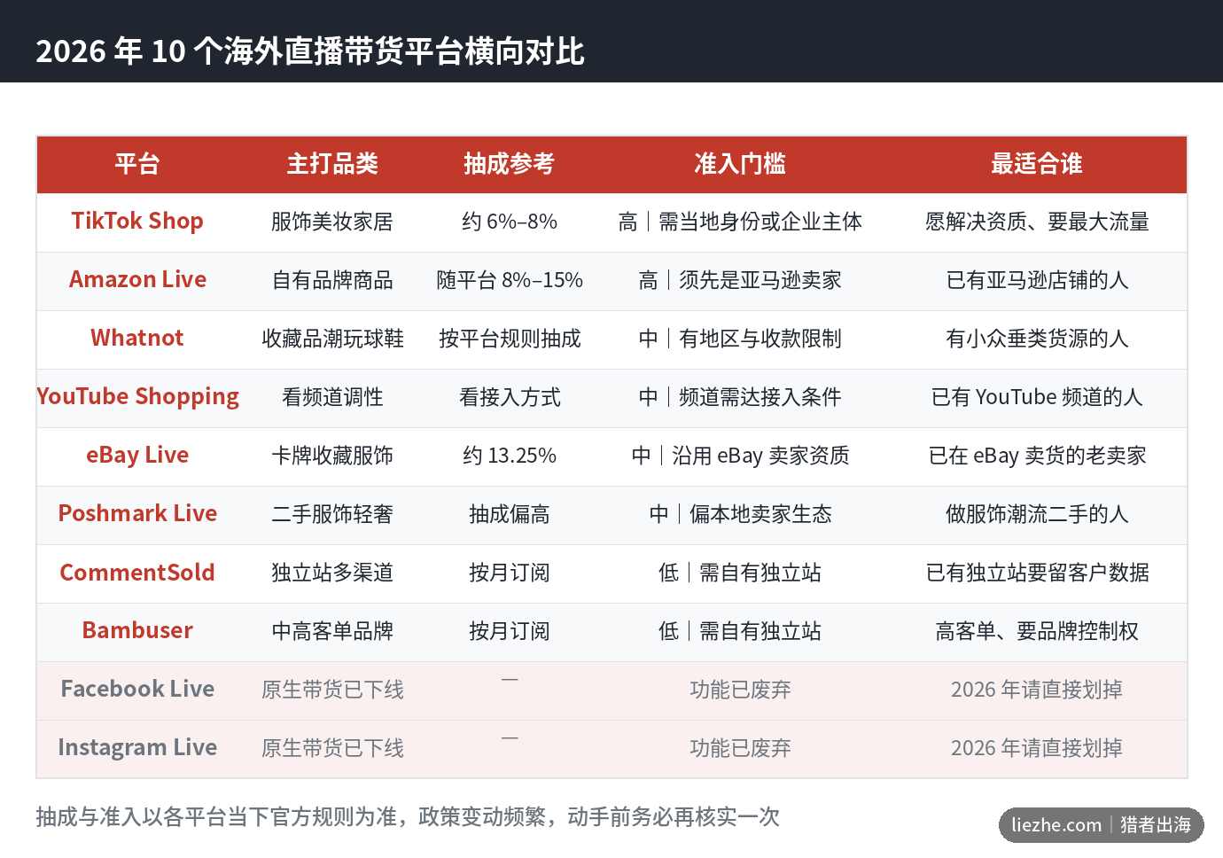 2026年10个海外直播带货平台品类佣金准入门槛横向对比表