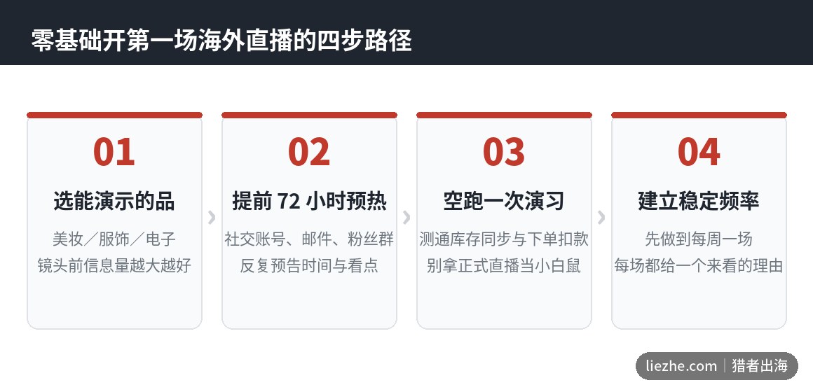 零基础开第一场海外直播带货的四步冷启动流程图