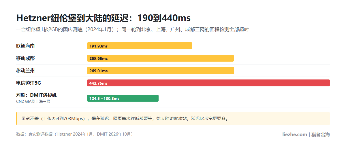 Hetzner纽伦堡机房到大陆各地延迟对比,190到440ms,对照DMIT洛杉矶CN2 GIA