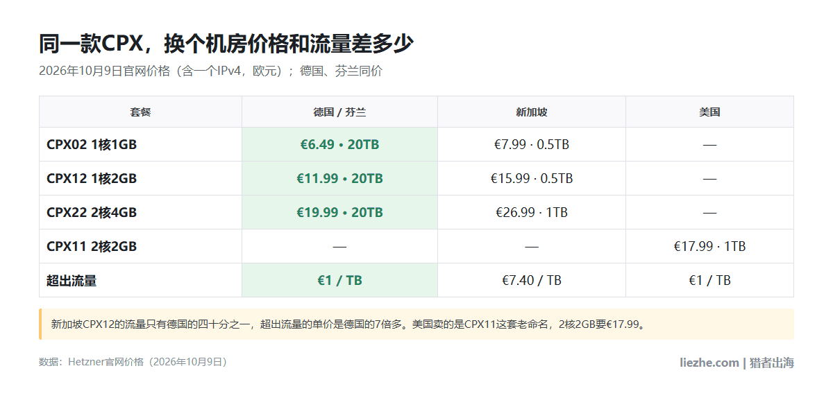 Hetzner德国芬兰、新加坡、美国机房同款CPX价格和月流量对比