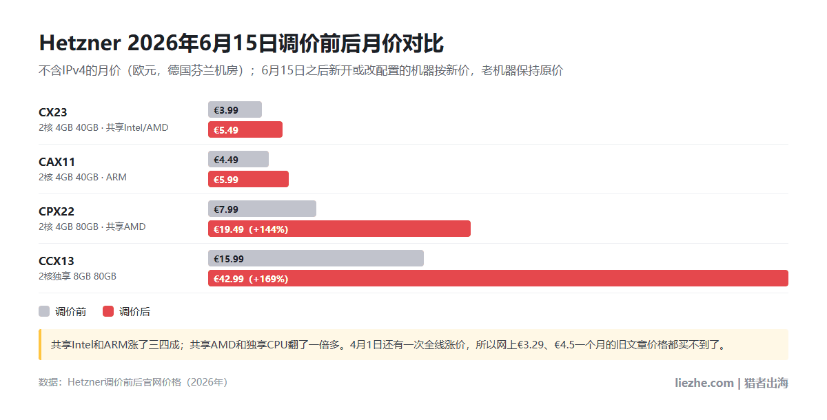Hetzner 2026年6月15日调价前后CX23、CAX11、CPX22、CCX13月价对比图