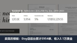 卖简历模板赚钱：Etsy店ByRecruiters后台累计5954单、收入5.1万美金