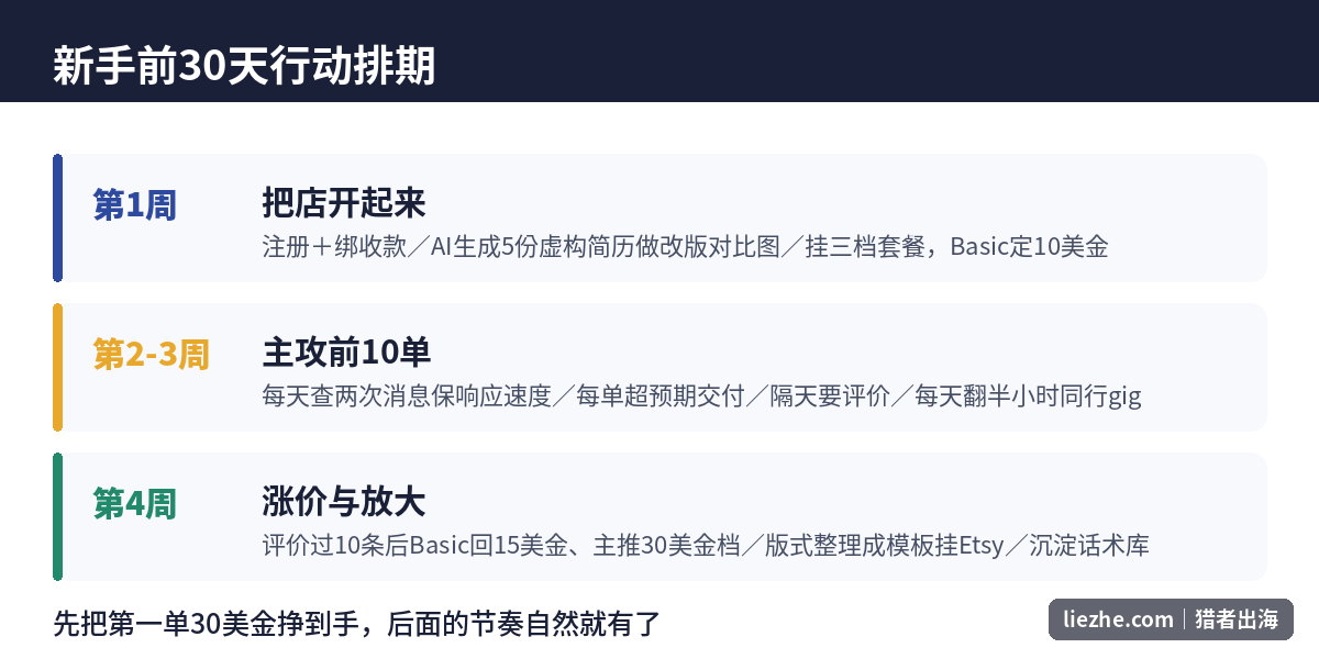 简历设计接单新手前30天行动排期表