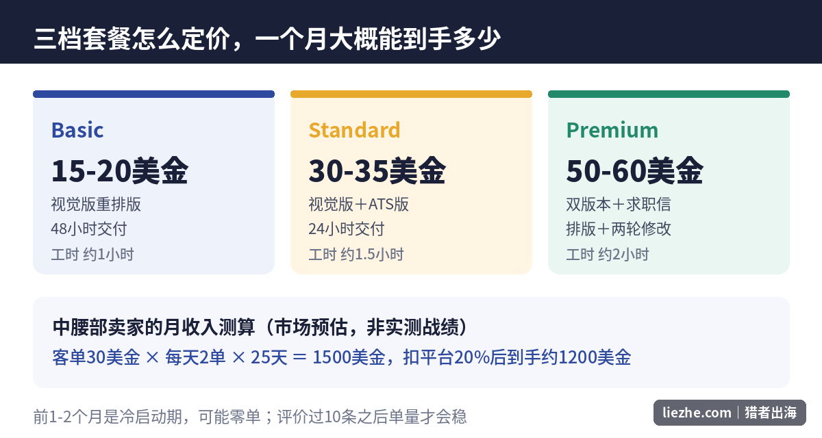 简历设计三档套餐定价与月收入测算