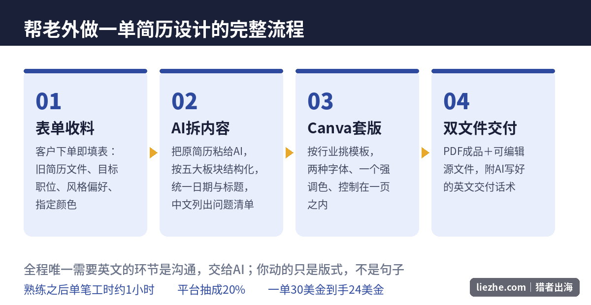 帮老外做一单简历设计的完整流程四步图