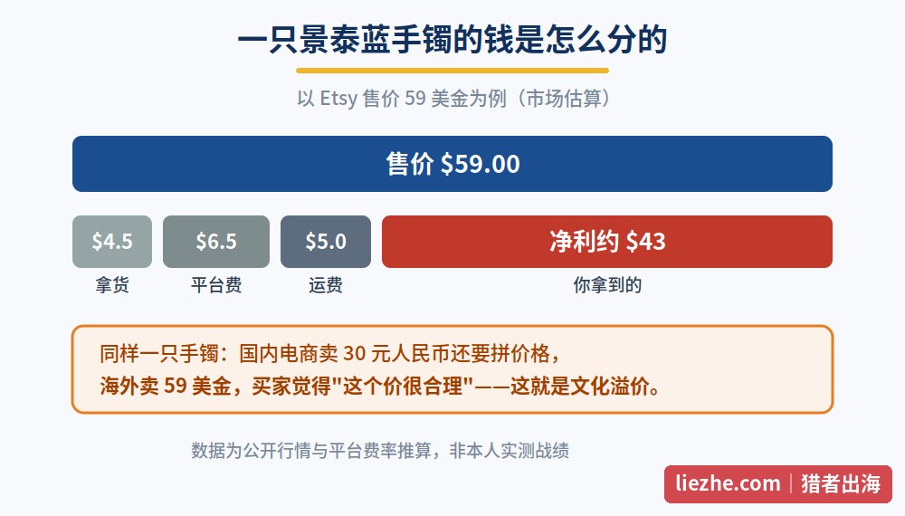 景泰蓝手镯单件利润拆解:售价59美金扣除拿货、平台费、运费后净利约43美金