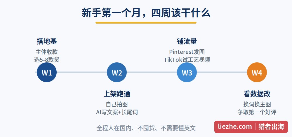 景泰蓝出海新手第一个月四周行动路径图