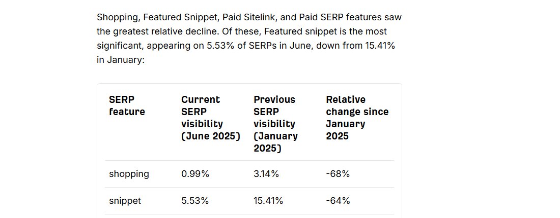 Ahrefs 2025年统计:精选摘要出现比例从1月15.41%降到6月5.53%