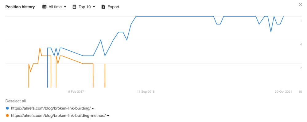 Ahrefs 两篇 broken link building 指南合并前后的排名记录
