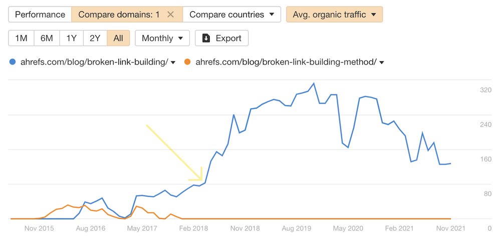 Ahrefs 两篇 broken link building 指南合并前后的工具估算月流量