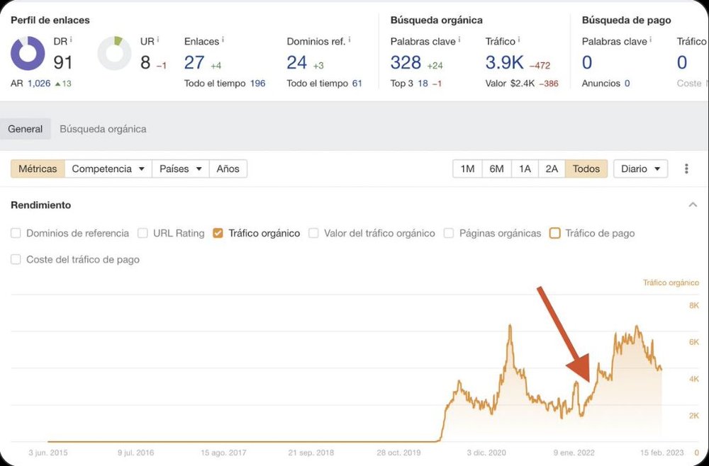 Ahrefs 西语界面单页报告:DR 91、24个引用域、328个关键词、估算流量3.9K,曲线在箭头处换成本地例子改写后回升