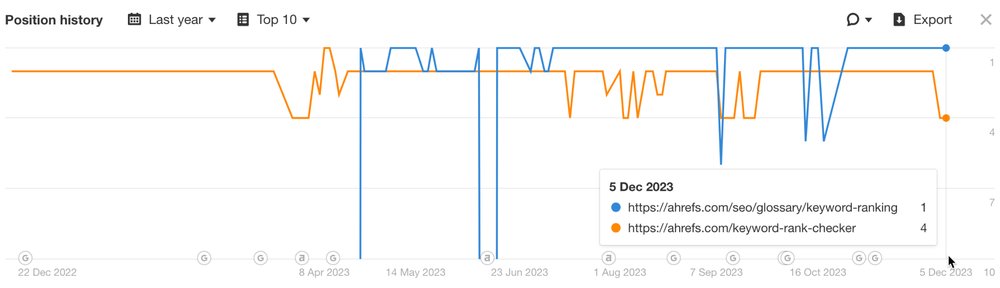 Ahrefs keyword rankings 一词下词汇解释页和排名工具页同时排在前10的排名记录