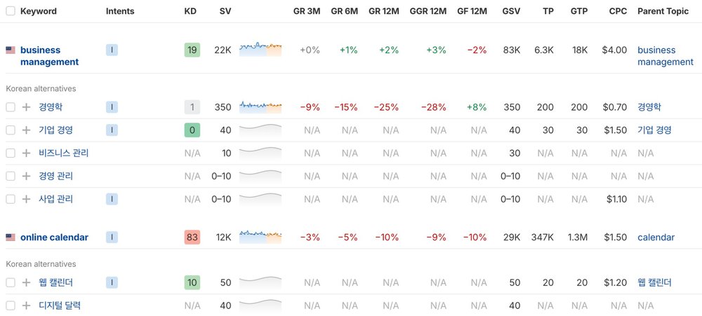 关键词工具的翻译结果:英文 business management 美国月搜22K、难度19,对应韩语词경영학只有350,其余0到40;online calendar 12K,对应韩语词50和40