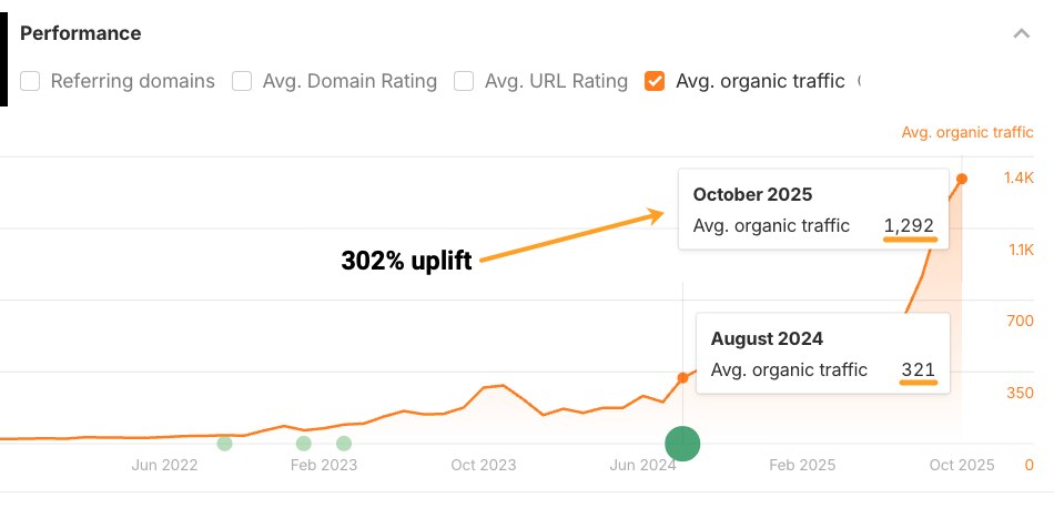 Ahrefs 重写2018年旧文后估算月均自然流量从321到1292的走势图