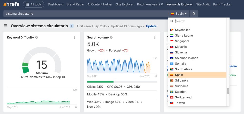 Ahrefs 关键词工具查西语词 sistema circulatorio,国家切到西班牙,关键词难度15,搜索量5.0K