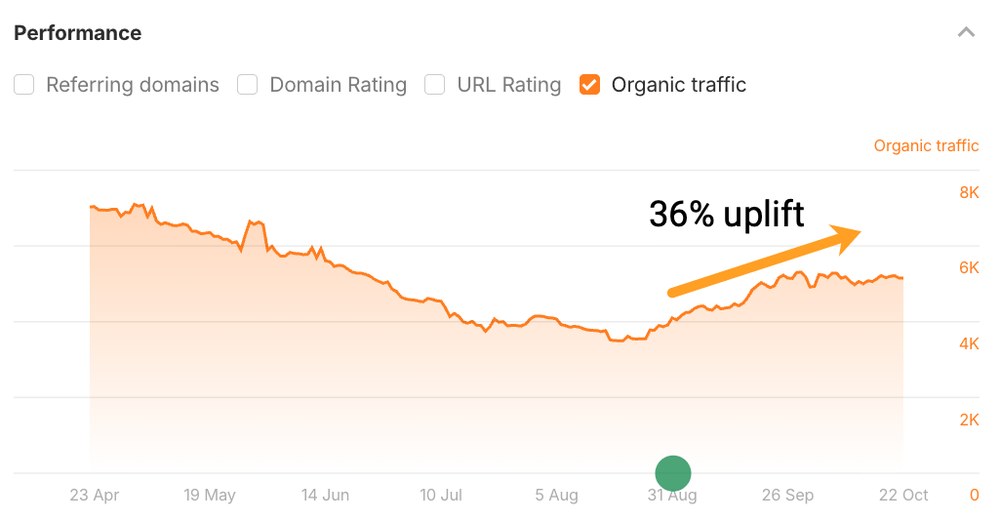 Ahrefs 一篇 On-page SEO 旧文8月底更新后估算流量止跌回升36%
