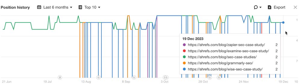 Ahrefs 做了 SEO 案例汇总页之后,汇总页稳定排在前几名的排名记录