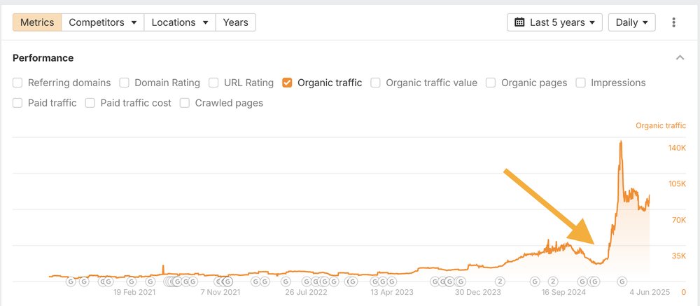 Ahrefs 自家工具估的葡萄牙语内容自然流量曲线:2024年秋回落后陡升,峰值约14万,2025年6月4日回到8万到9万之间,箭头标在改用巴西葡语的位置