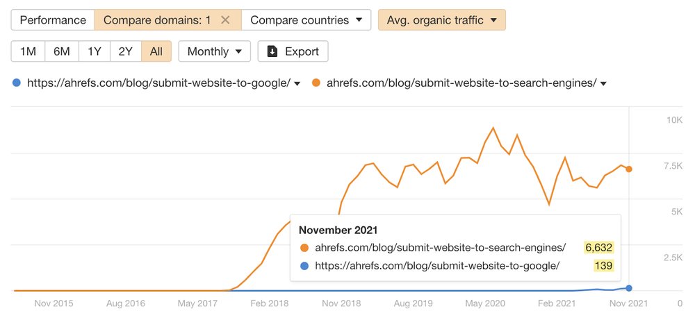 Ahrefs 两篇提交网站指南的估算月流量对比,6632 对 139