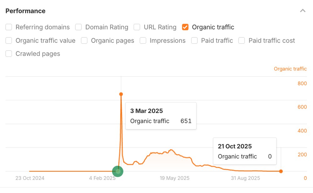 Ahrefs 搜索引擎盘点旧文更新后估算流量冲到651后归0